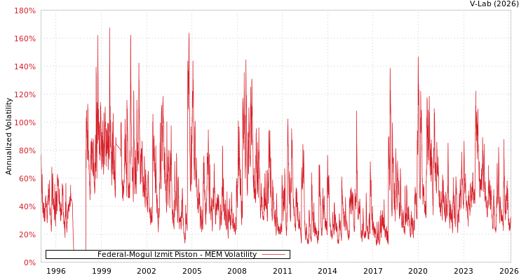 graph of Federal-Mogul Izmit Piston MEM