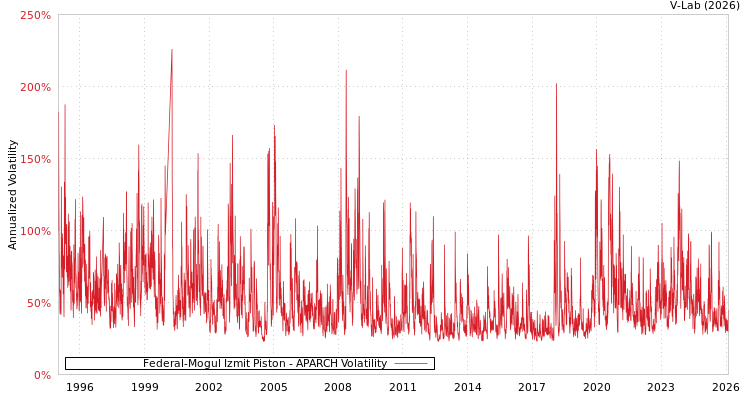 graph of Federal-Mogul Izmit Piston APARCH