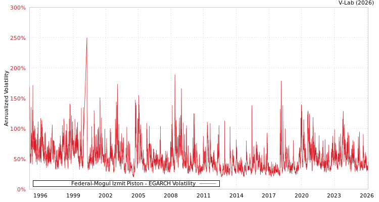 graph of Federal-Mogul Izmit Piston EGARCH