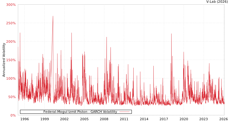 graph of Federal-Mogul Izmit Piston GARCH