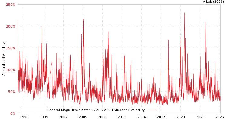 graph of Federal-Mogul Izmit Piston GAS-GARCH-T