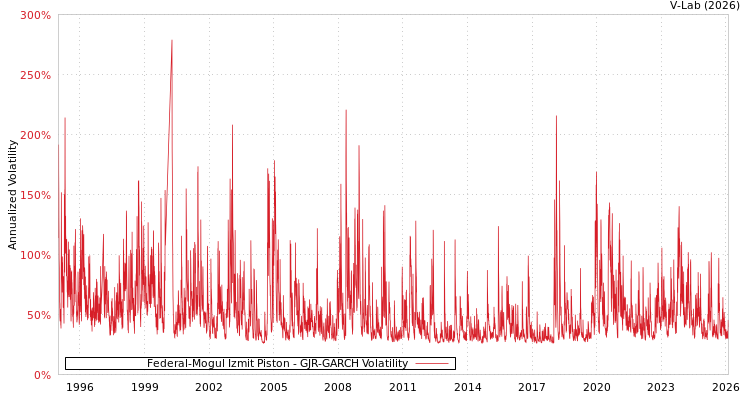 graph of Federal-Mogul Izmit Piston GJR-GARCH