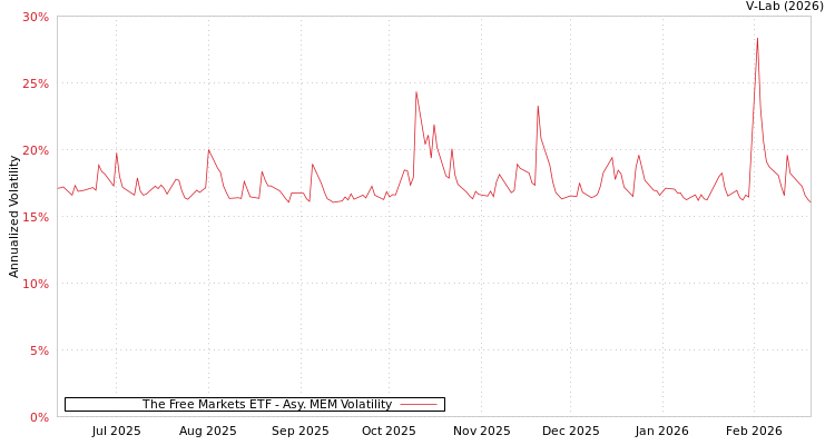 graph of The Free Markets ETF AMEM
