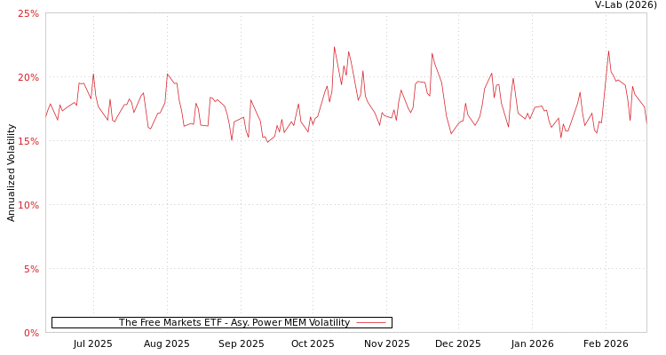 graph of The Free Markets ETF APMEM