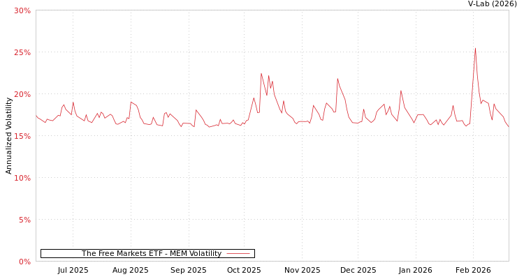 graph of The Free Markets ETF MEM
