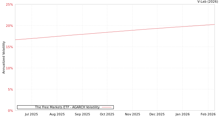 graph of The Free Markets ETF AGARCH