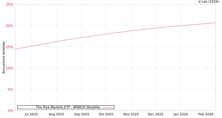 graph of The Free Markets ETF APARCH