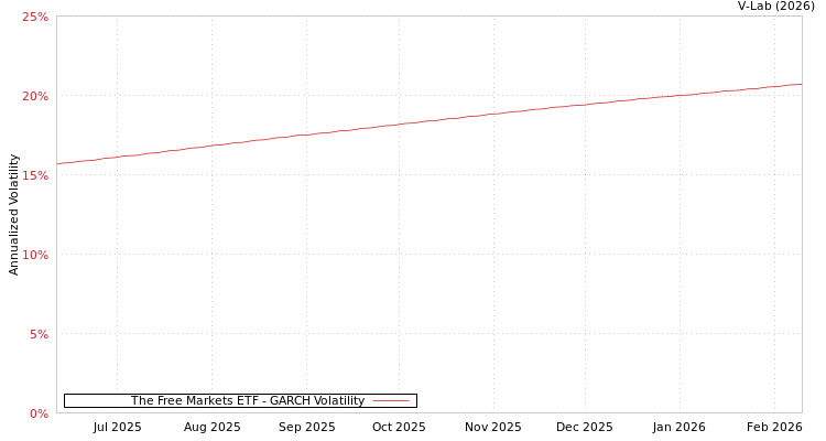 graph of The Free Markets ETF GARCH