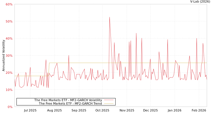 graph of The Free Markets ETF MF2-GARCH