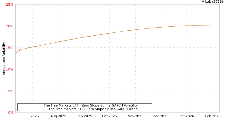 graph of The Free Markets ETF S0GARCH