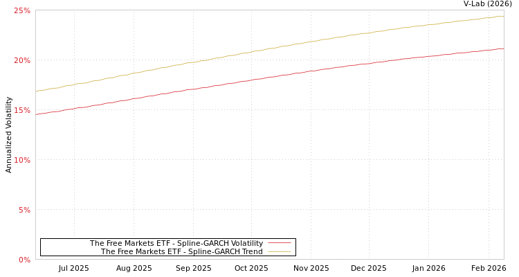 graph of The Free Markets ETF SGARCH