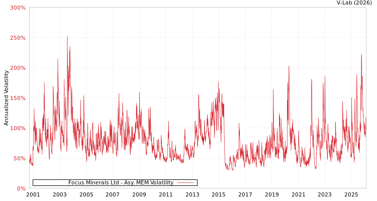 graph of Focus Minerals Ltd AMEM