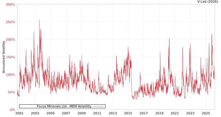 graph of Focus Minerals Ltd MEM