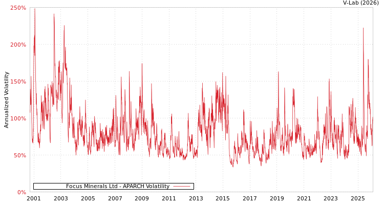 graph of Focus Minerals Ltd APARCH