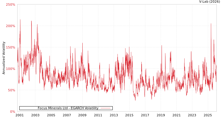 graph of Focus Minerals Ltd EGARCH