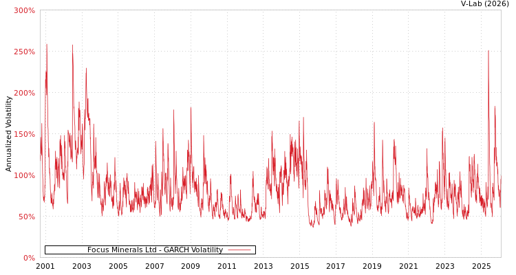 graph of Focus Minerals Ltd GARCH