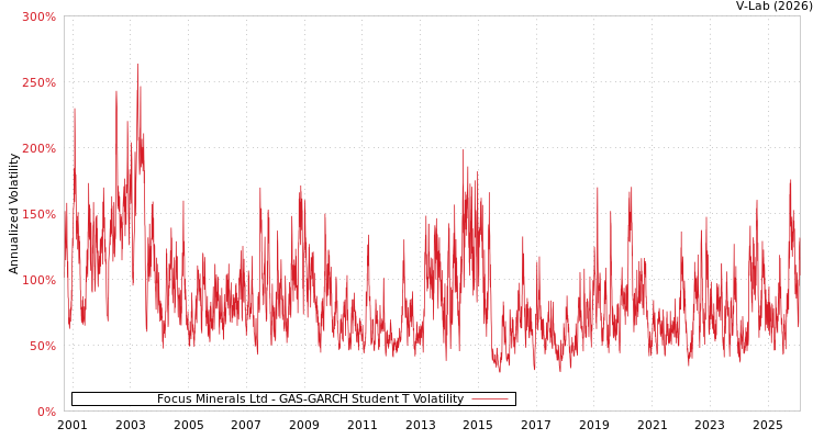 graph of Focus Minerals Ltd GAS-GARCH-T