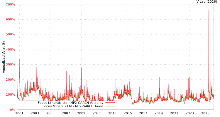 graph of Focus Minerals Ltd MF2-GARCH