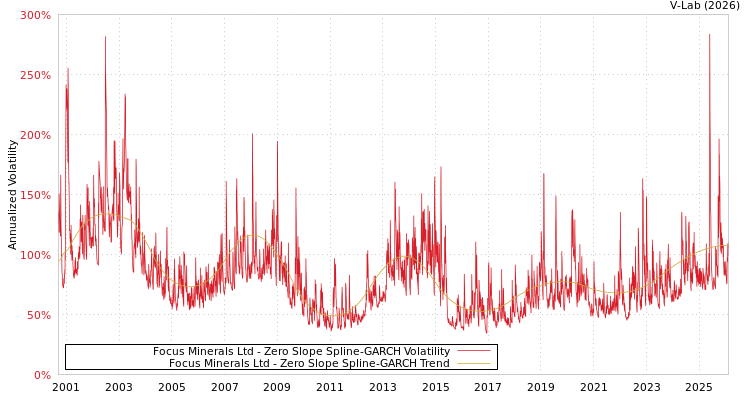 graph of Focus Minerals Ltd S0GARCH