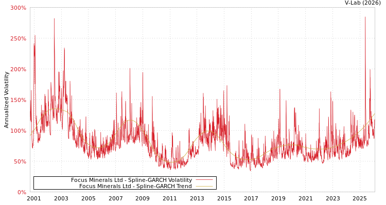 graph of Focus Minerals Ltd SGARCH