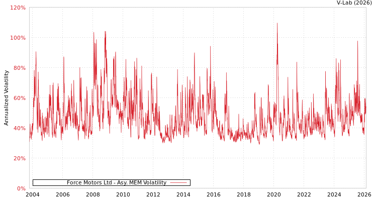 graph of Force Motors Ltd AMEM