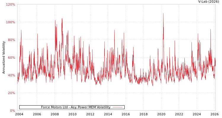 graph of Force Motors Ltd APMEM