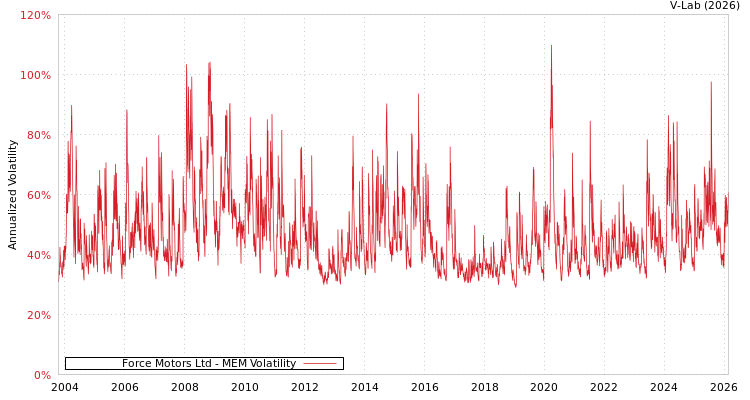 graph of Force Motors Ltd MEM