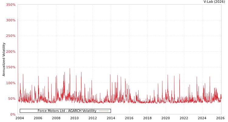 graph of Force Motors Ltd AGARCH
