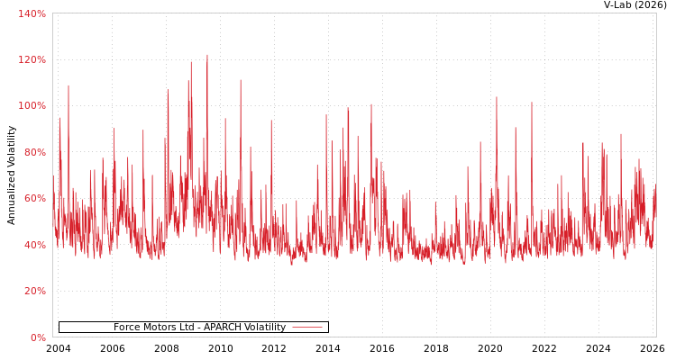 graph of Force Motors Ltd APARCH