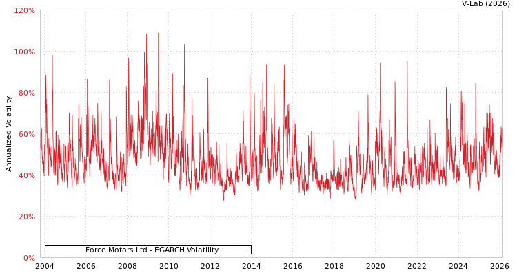 graph of Force Motors Ltd EGARCH