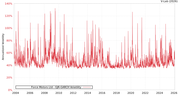 graph of Force Motors Ltd GJR-GARCH