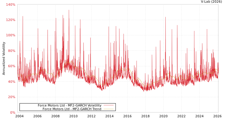 graph of Force Motors Ltd MF2-GARCH