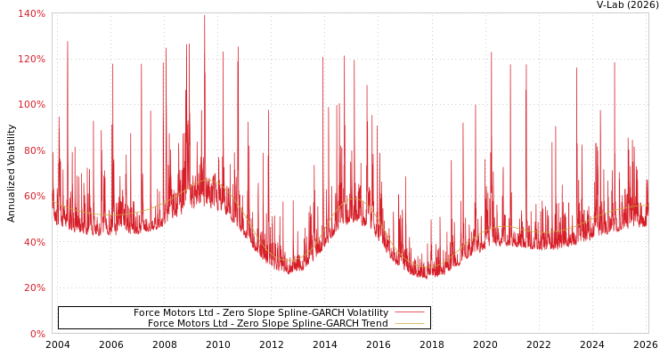 graph of Force Motors Ltd S0GARCH