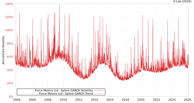 graph of Force Motors Ltd SGARCH
