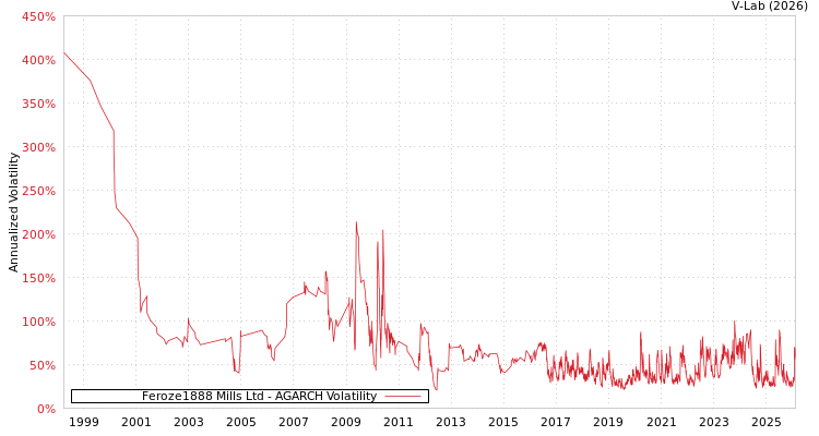 graph of Feroze1888 Mills Ltd AGARCH