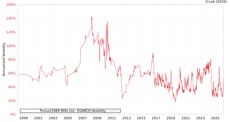 graph of Feroze1888 Mills Ltd EGARCH
