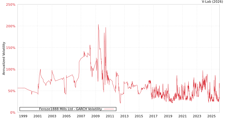 graph of Feroze1888 Mills Ltd GARCH