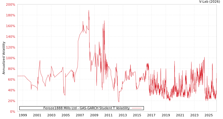 graph of Feroze1888 Mills Ltd GAS-GARCH-T