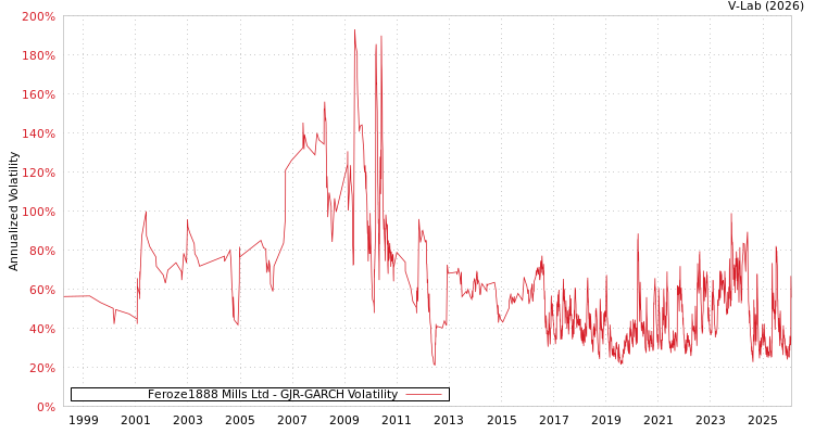 graph of Feroze1888 Mills Ltd GJR-GARCH