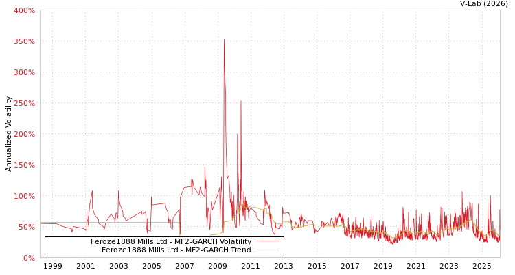 graph of Feroze1888 Mills Ltd MF2-GARCH