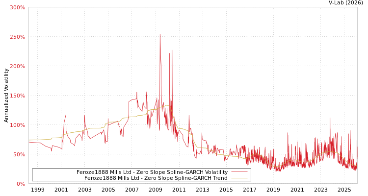 graph of Feroze1888 Mills Ltd S0GARCH