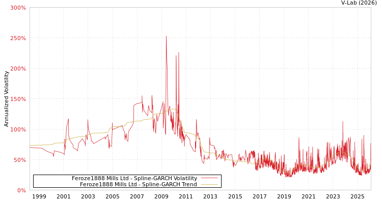 graph of Feroze1888 Mills Ltd SGARCH