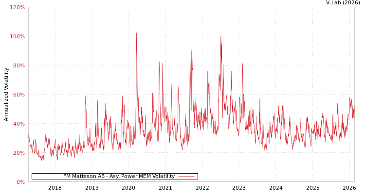 graph of FM Mattsson AB APMEM