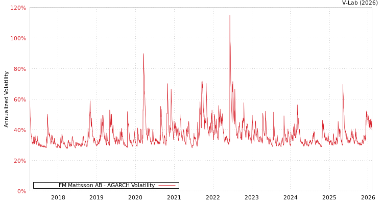 graph of FM Mattsson AB AGARCH