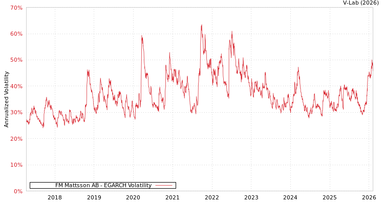 graph of FM Mattsson AB EGARCH