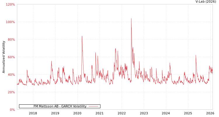 graph of FM Mattsson AB GARCH