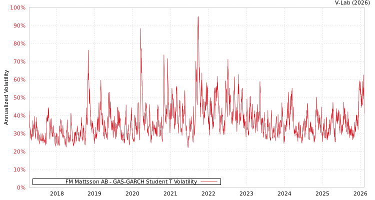 graph of FM Mattsson AB GAS-GARCH-T