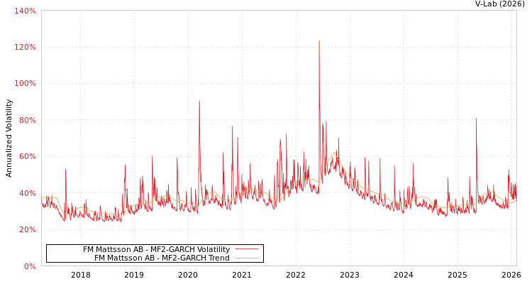 graph of FM Mattsson AB MF2-GARCH