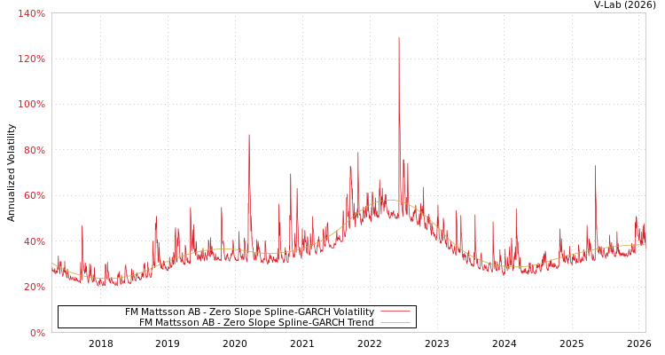 graph of FM Mattsson AB S0GARCH