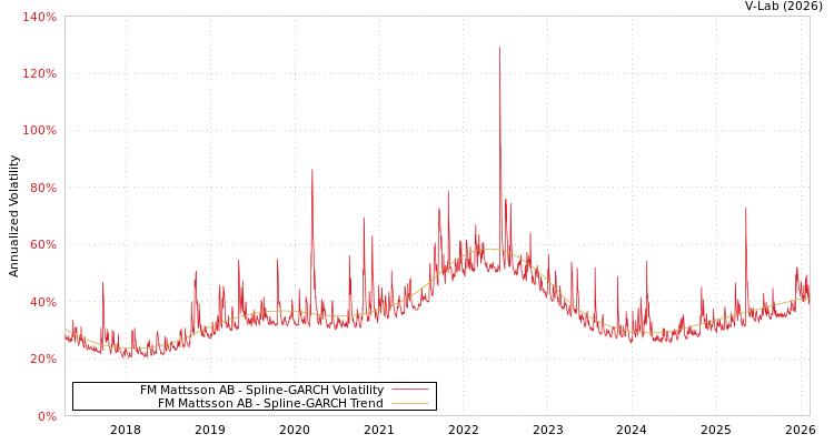 graph of FM Mattsson AB SGARCH